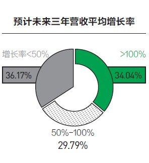 平均增長率