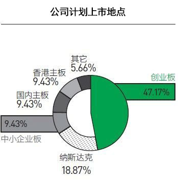 上市地點