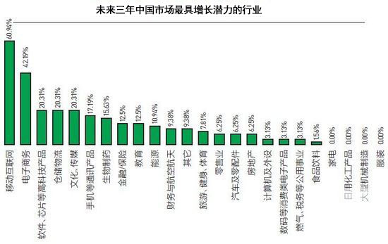 潛力行業