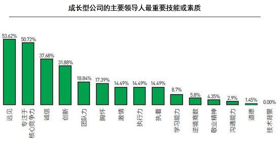 領導素質