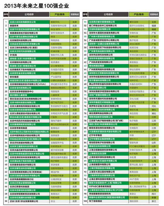 2013年未來之星100強(qiáng)企業(yè)