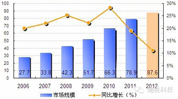 2006-2012年中國視頻會議系統(tǒng)市場規(guī)模