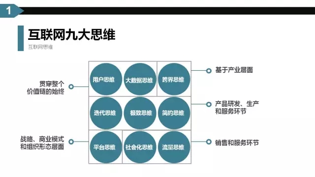 互聯網思維