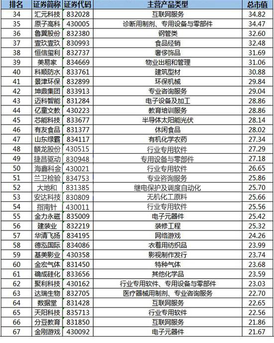 新三板企業(yè)100強(qiáng)