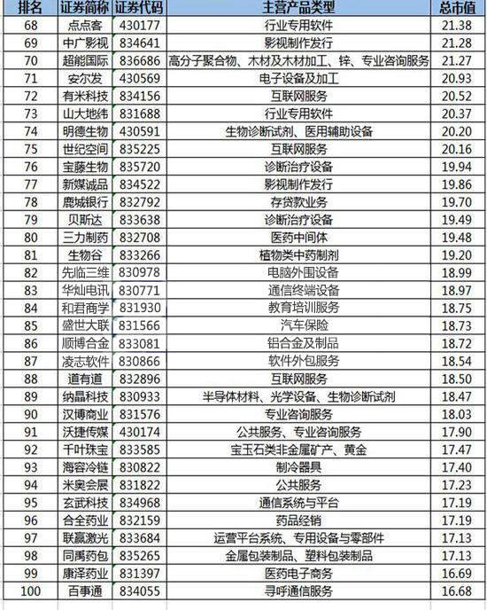 新三板企業(yè)100強(qiáng)