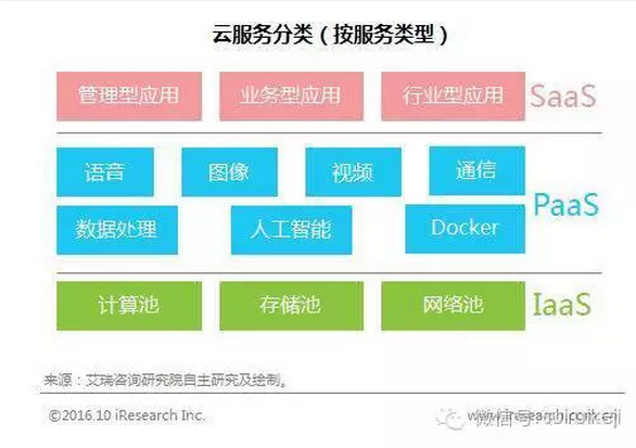 IAAS/SAAS/PAAS