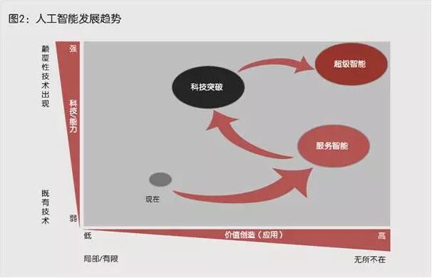 人工智能的三個階段