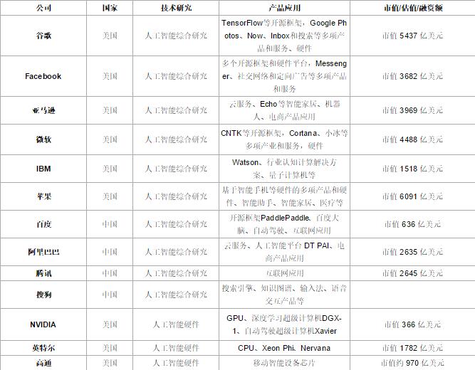 科技大公司