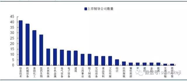 新三板上市企業(yè)分布
