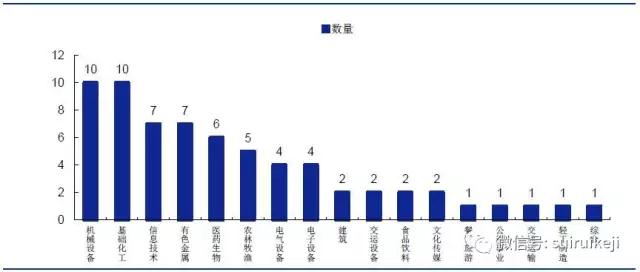 上市公司行業(yè)分布