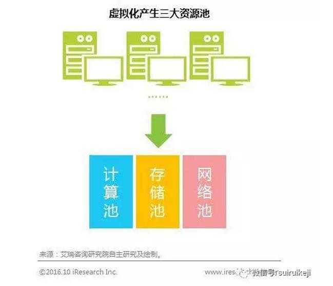 虛擬化產生三大資源池