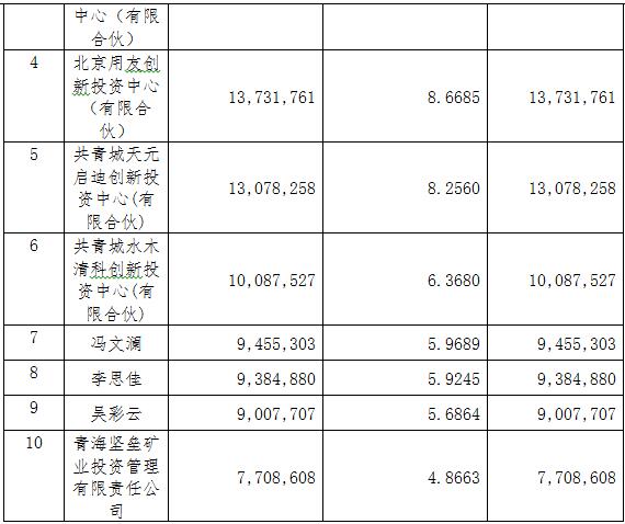 隨銳科技:股票發行情況