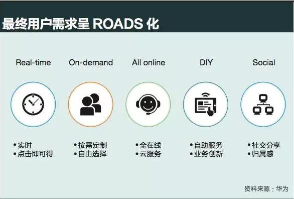 用戶(hù)需求ROADS化