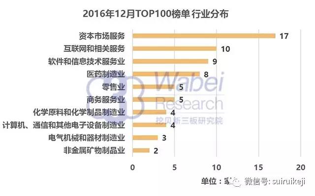 新三板市值TOP100行業(yè)分布