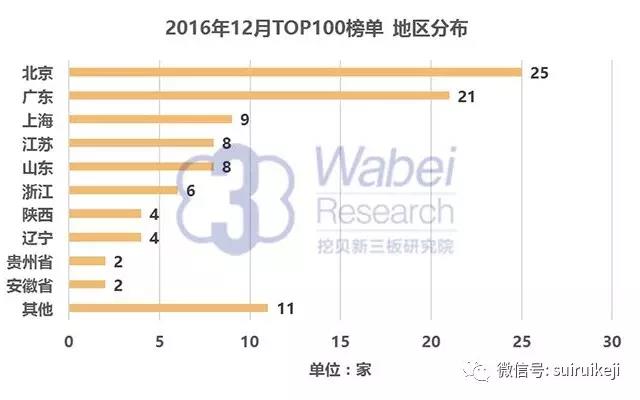 新三板市值TOP100地區(qū)分布