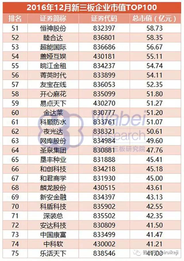 2016年12月新三板企業(yè)市值TOP100