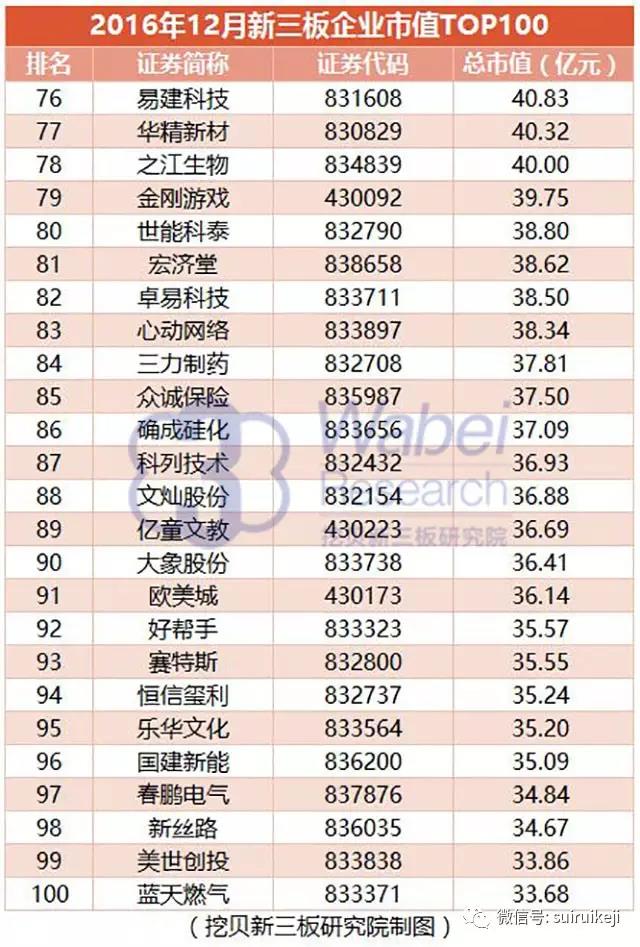 2016年12月新三板企業(yè)市值TOP100