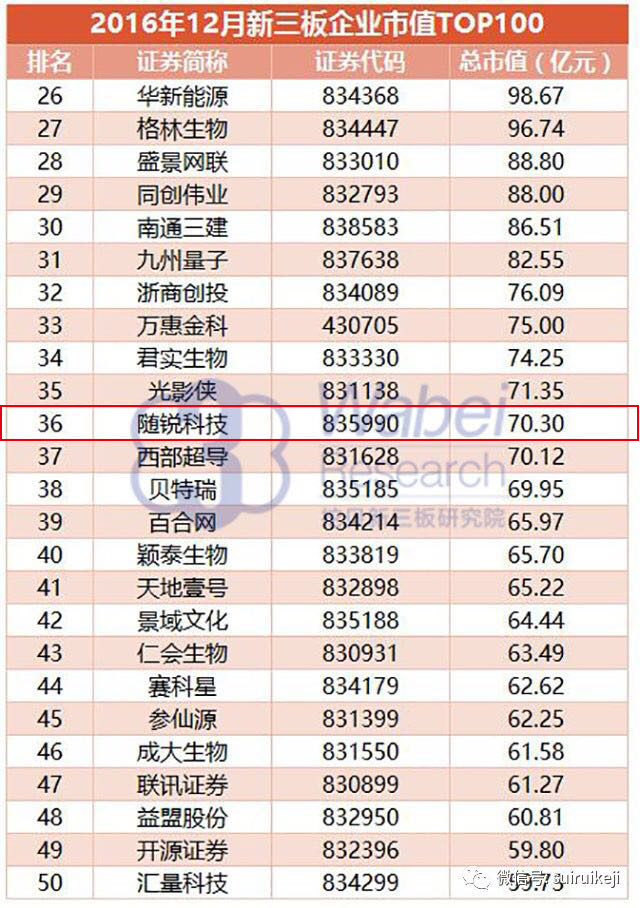 2016年12月新三板企業(yè)市值TOP100