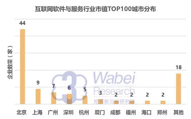 互聯(lián)網(wǎng)軟件與服務(wù)行業(yè)市值TOP100城市分布