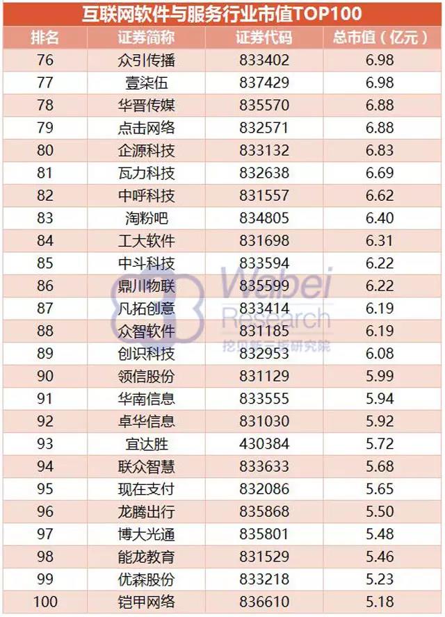 互聯(lián)網(wǎng)軟件與服務(wù)行業(yè)市值TOP100完整名單