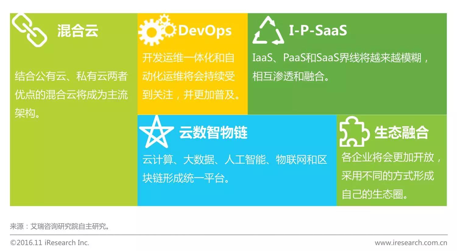中國(guó)企業(yè)云服務(wù)行業(yè)研究報(bào)告