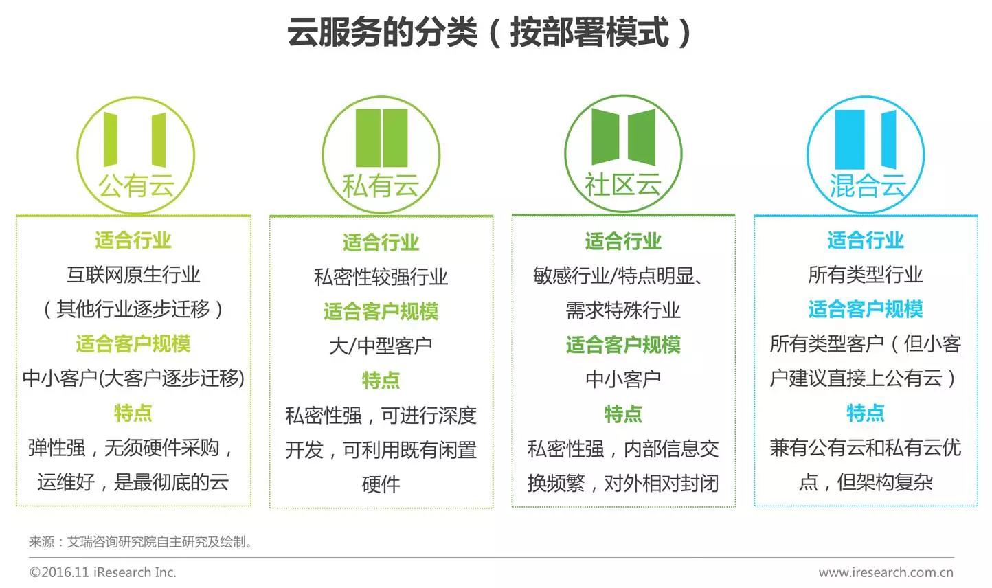 中國(guó)企業(yè)云服務(wù)行業(yè)研究報(bào)告