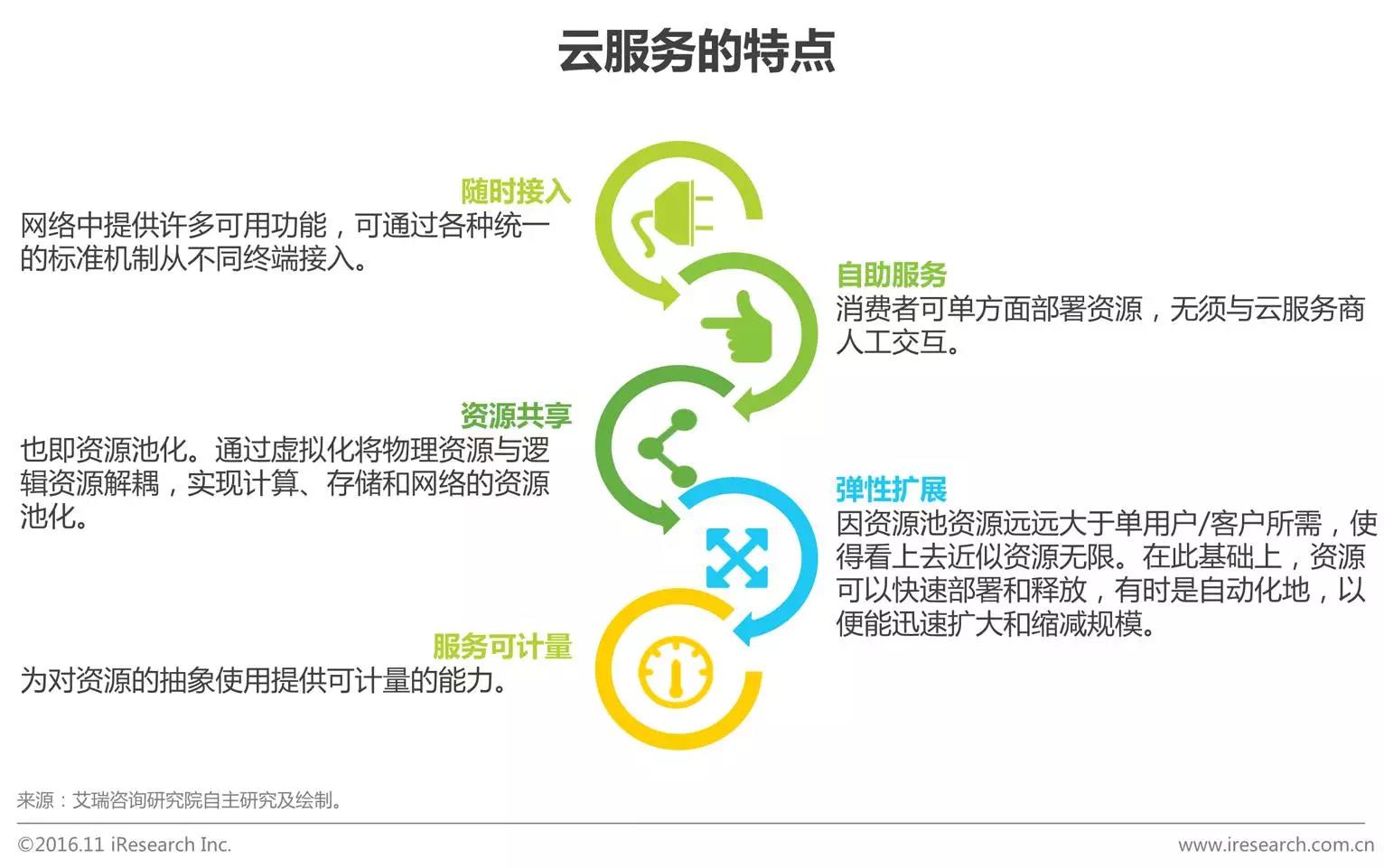 中國(guó)企業(yè)云服務(wù)行業(yè)研究報(bào)告