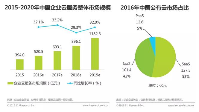 中國(guó)企業(yè)云服務(wù)行業(yè)研究報(bào)告