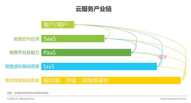 中國(guó)企業(yè)云服務(wù)行業(yè)研究報(bào)告