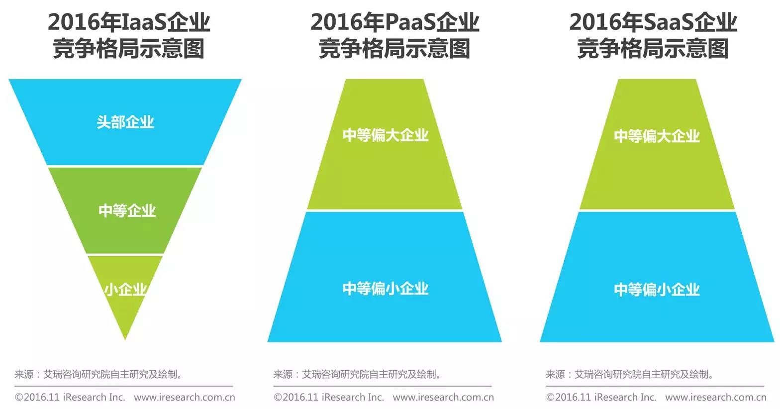 中國(guó)企業(yè)云服務(wù)行業(yè)研究報(bào)告