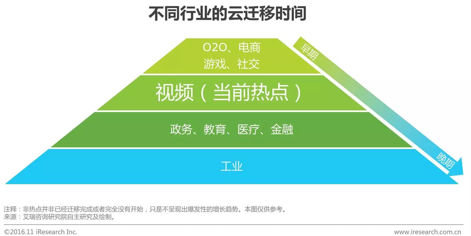 中國(guó)企業(yè)云服務(wù)行業(yè)研究報(bào)告