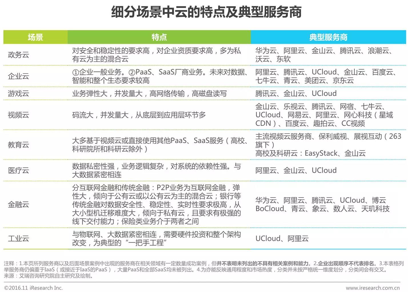 中國(guó)企業(yè)云服務(wù)行業(yè)研究報(bào)告