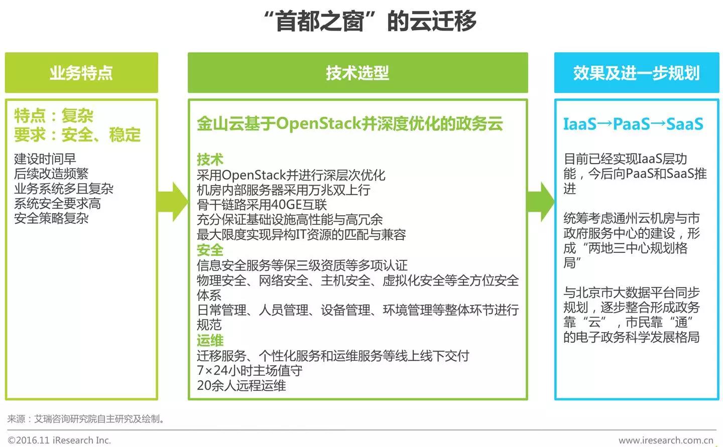 中國(guó)企業(yè)云服務(wù)行業(yè)研究報(bào)告