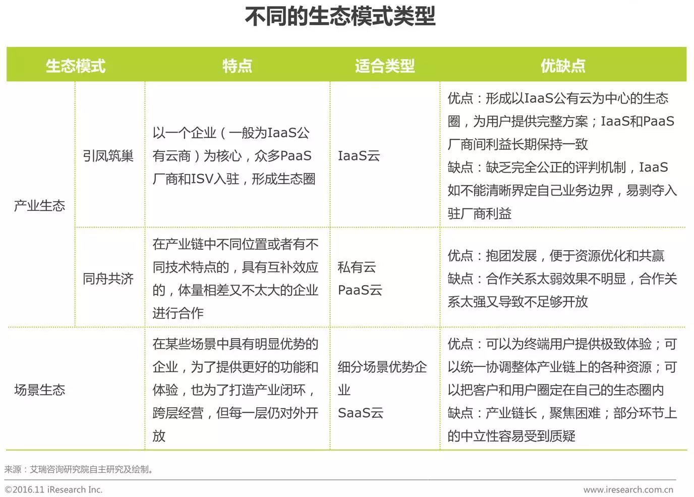 中國(guó)企業(yè)云服務(wù)行業(yè)研究報(bào)告