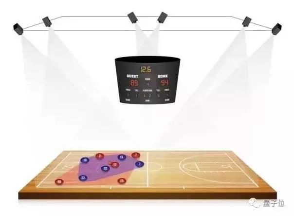SportVU系統(tǒng)示意圖