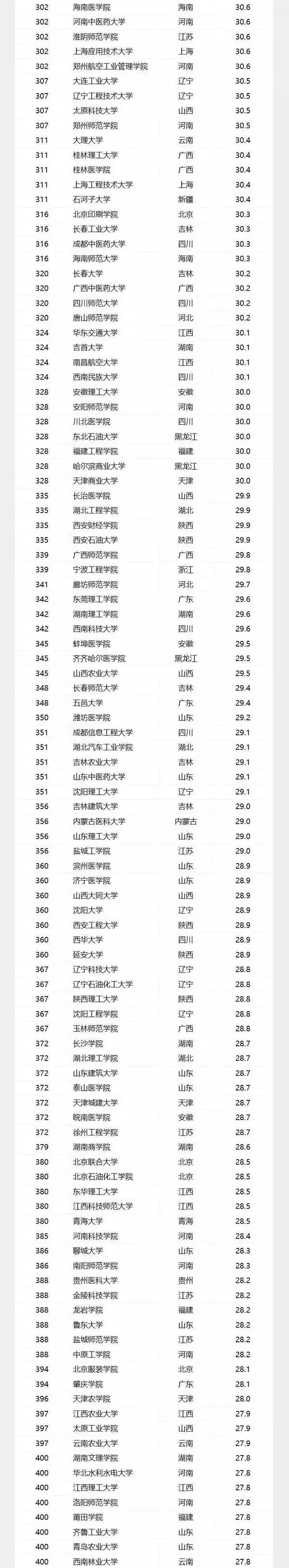 2017中國大學300—400名榜單