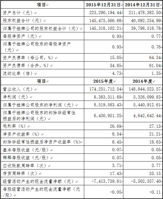 2014年度、2015年度經(jīng)審計(jì)的財(cái)務(wù)報(bào)告