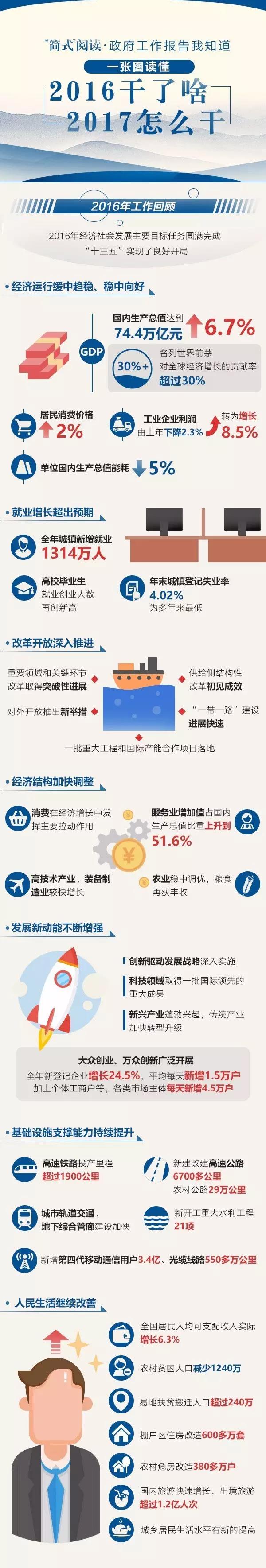政府工作報告