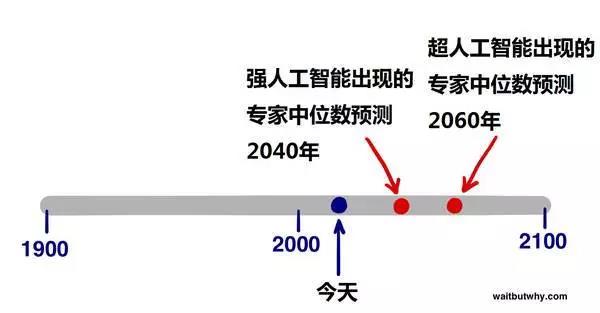 人工智能出現(xiàn)預(yù)測(cè)
