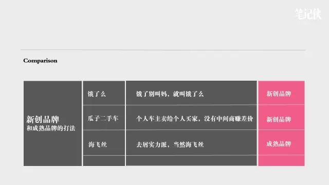 新創(chuàng)品牌和成熟品牌的打法