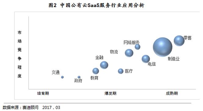 中國(guó)公有云SaaS服務(wù)行業(yè)應(yīng)用分析