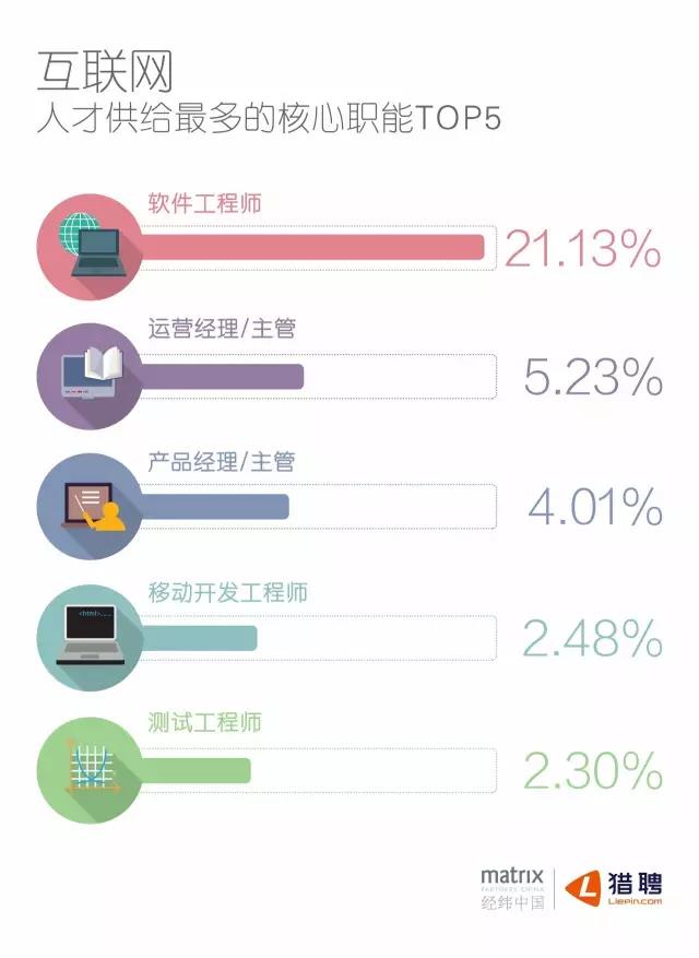 互聯(lián)網(wǎng)人才供給最多的核心職能TOP5