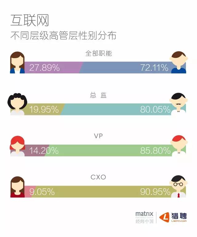 互聯(lián)網(wǎng)不同級別高層管理性別分布