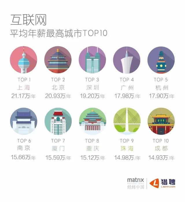 互聯(lián)網(wǎng)平均年薪最高城市TOP10