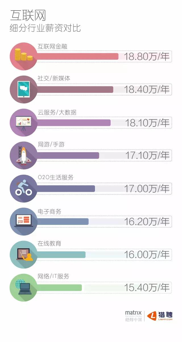 互聯(lián)網(wǎng)細(xì)分行業(yè)薪資對比