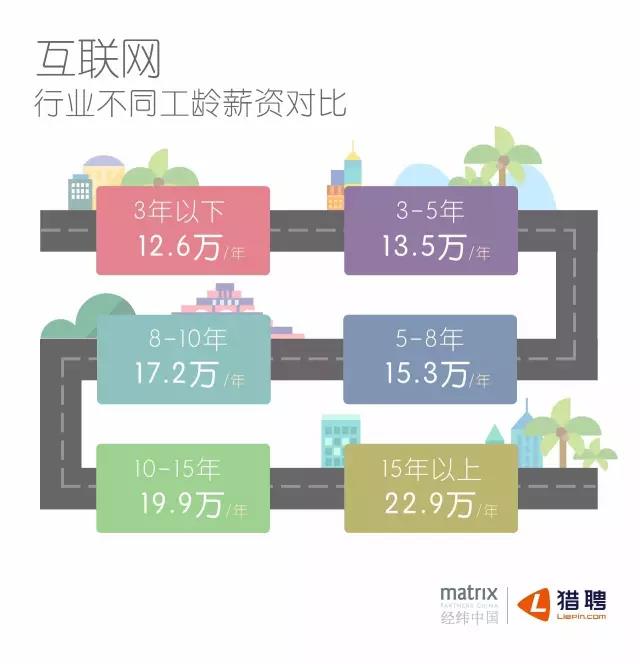 互聯(lián)網(wǎng)行業(yè)不同工齡薪資對比