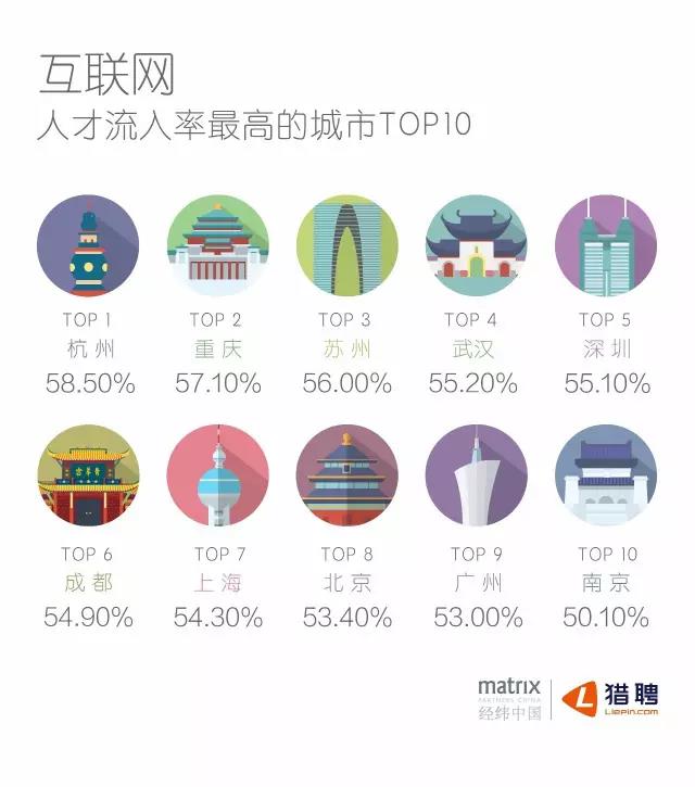 互聯(lián)網(wǎng)人才流入最高的城市TOP10