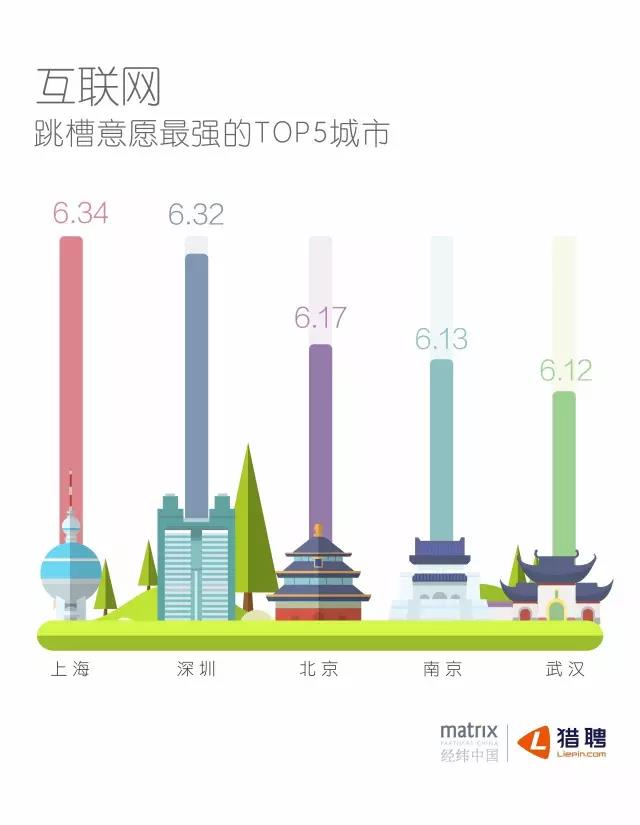 互聯(lián)網(wǎng)跳槽意愿最強的TOP5城市