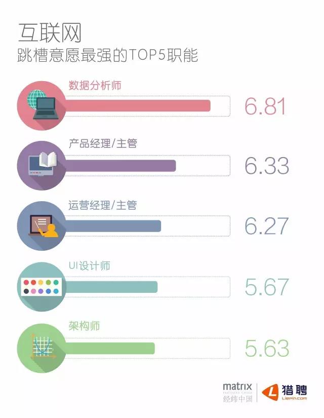 互聯(lián)網(wǎng)跳槽意愿最強的TOP職能
