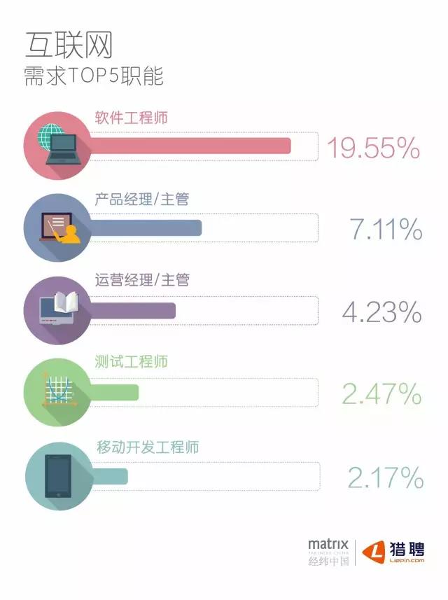 互聯(lián)網(wǎng)需求TOP5職能